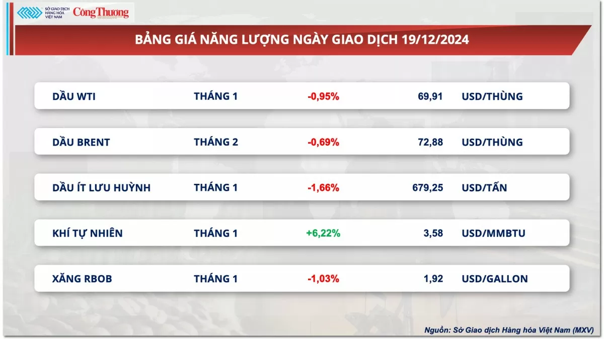 Thị trường hàng hóa hôm nay 20/12: Thị trường kim loại lao dốc vì sức ép vĩ mô