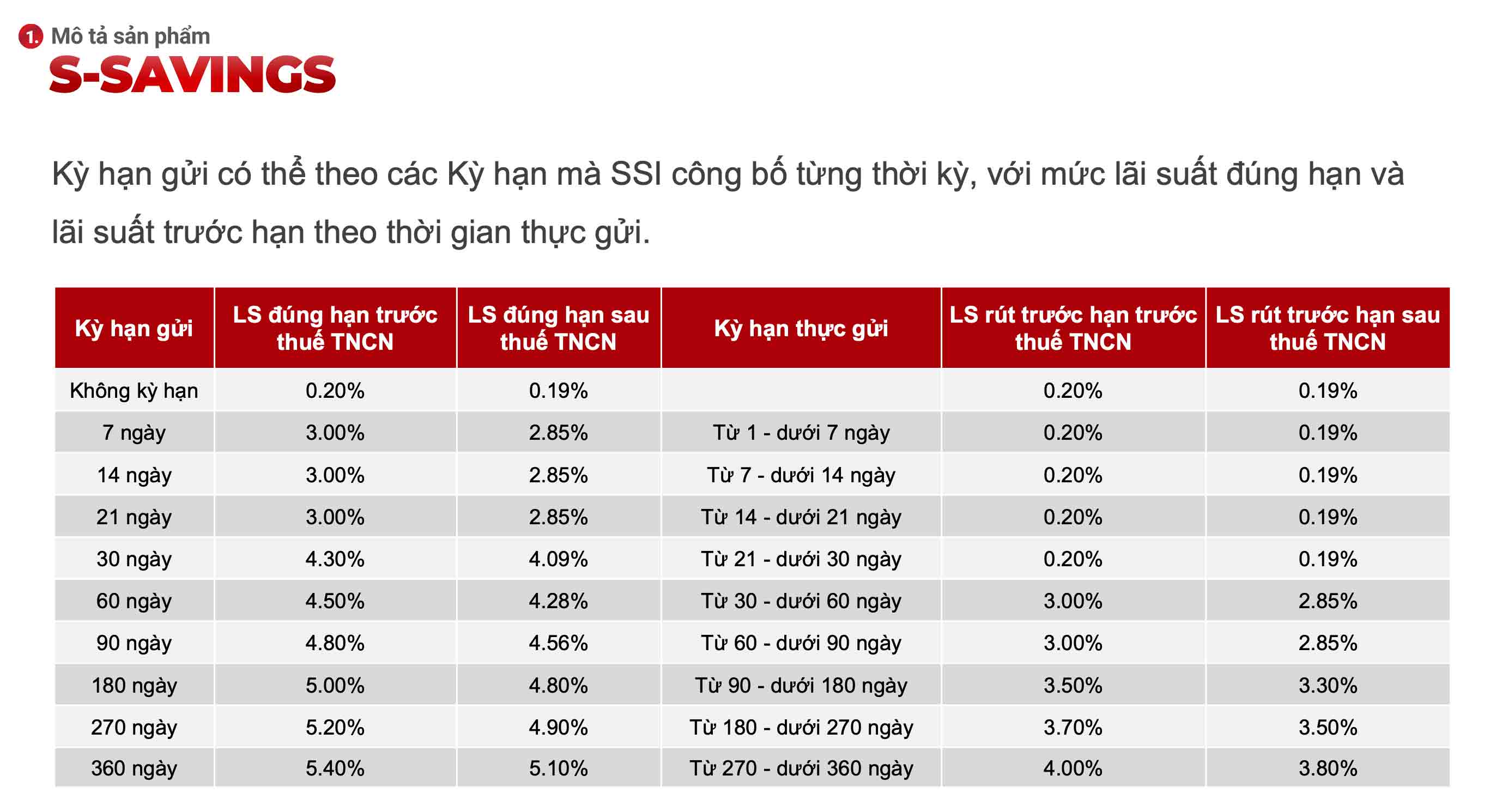 Sản phẩm tiền gửi S-Savings của SSI dễ dàng tìm kiếm trên google. Tuy nhiên phần lãi suất đã thay đổi so với thời điểm tháng 4.2023 SSI gửi cho nhà đầu tư. Ảnh chụp màn hình. 