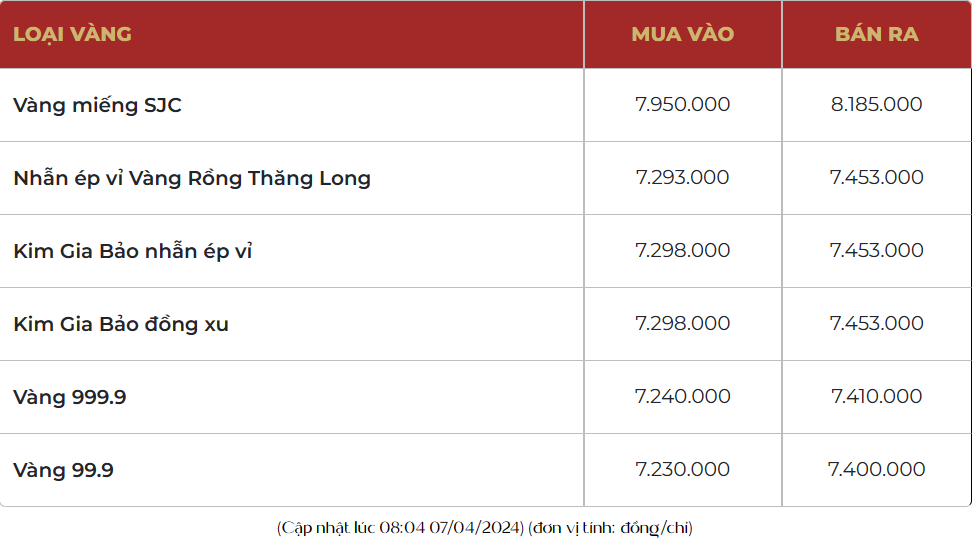 Giá vàng liên tiếp phá kỷ lục, vàng nhẫn 999.9 bán ra 74,53 triệu đồng/lượng