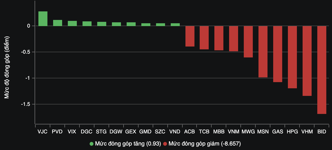 Finanzen - Banken - VN-Index durchbricht die 1.100-Punkte-Marke, Bottom-Fishing-Nachfrage zeigt sich