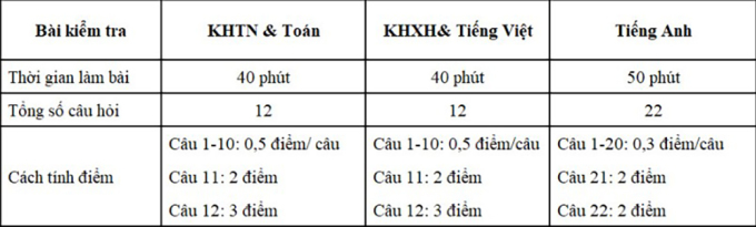 Cách tính điểm và thời gian làm bài kiểm tra Đánh giá năng lực. Ảnh chụp màn hình