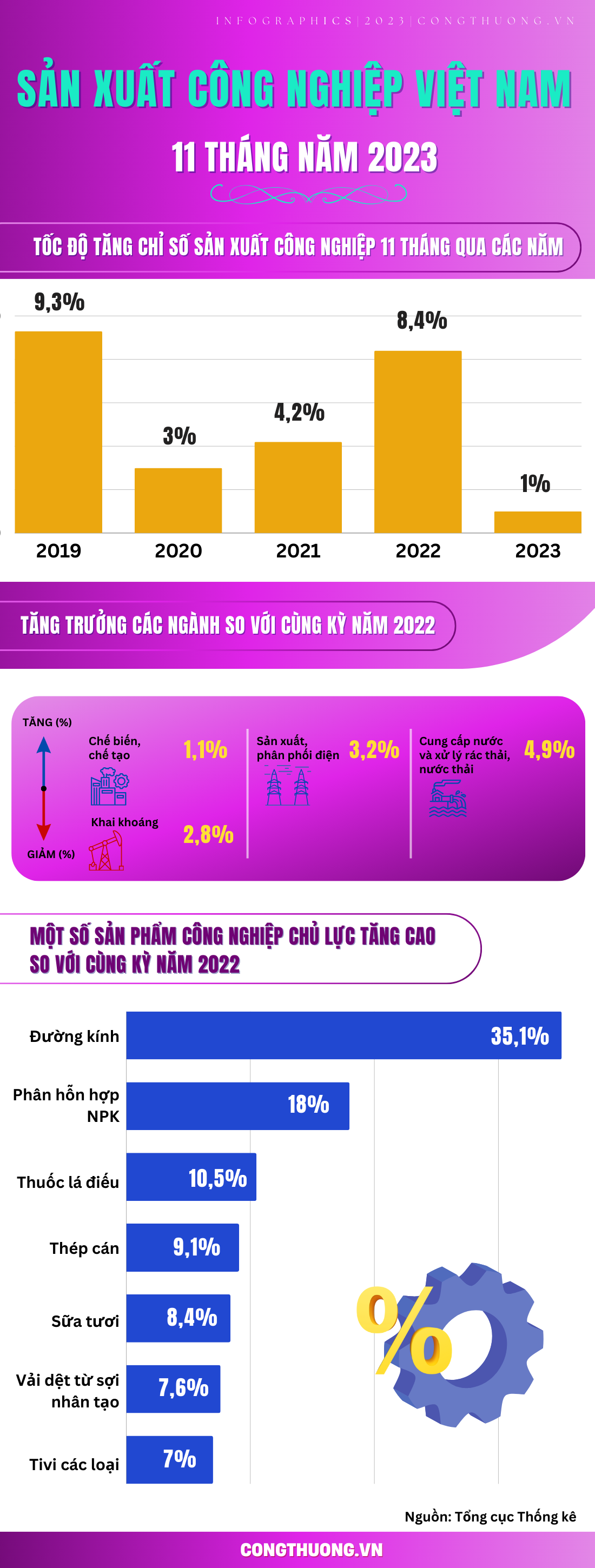 Infographics | នៅក្នុងខែវិច្ឆិកា ឆ្នាំ 2023 សន្ទស្សន៍ផលិតកម្មឧស្សាហកម្មបានកើនឡើងបន្តិច។