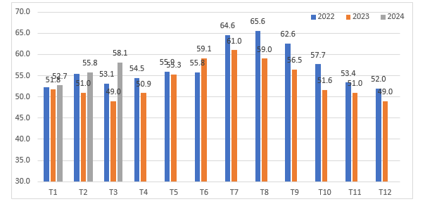 Giá heo hơi hôm nay ngày 14/4/2024: Cao nhất 62.000 đồng/kg