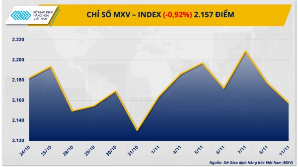 Giá dầu thế giới giảm hơn 2%