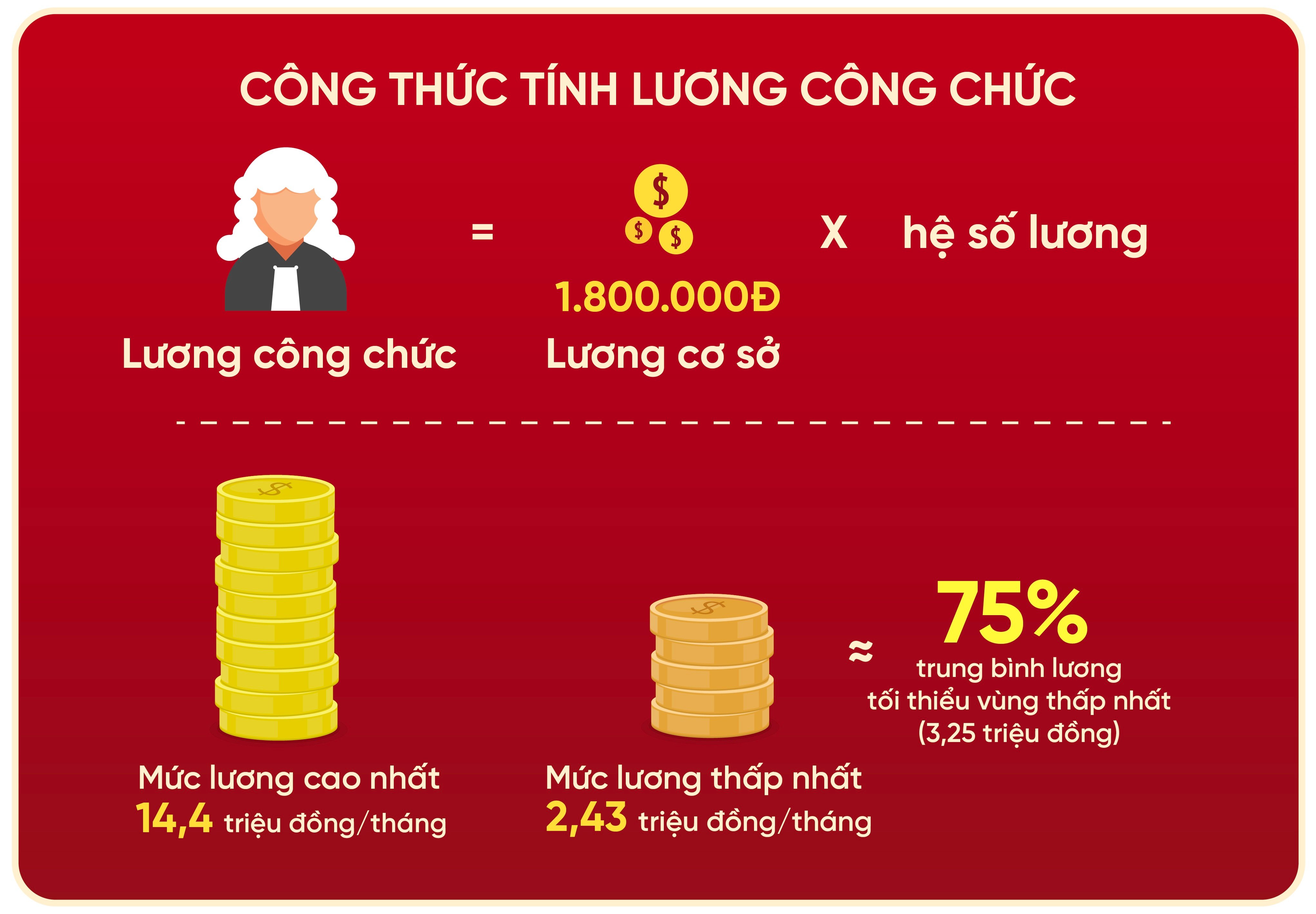 Công chức làm việc 10 năm lương không bằng sinh viên mới ra trường! - 17