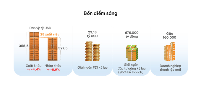 Vietnam's economy overcomes waves in a year - 2