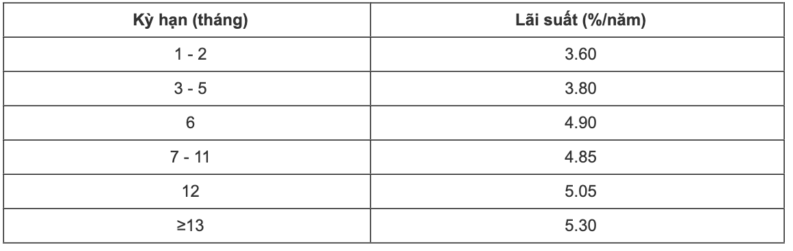 Tabla de tasas de interés de ahorro en línea de CBBank. Captura de pantalla