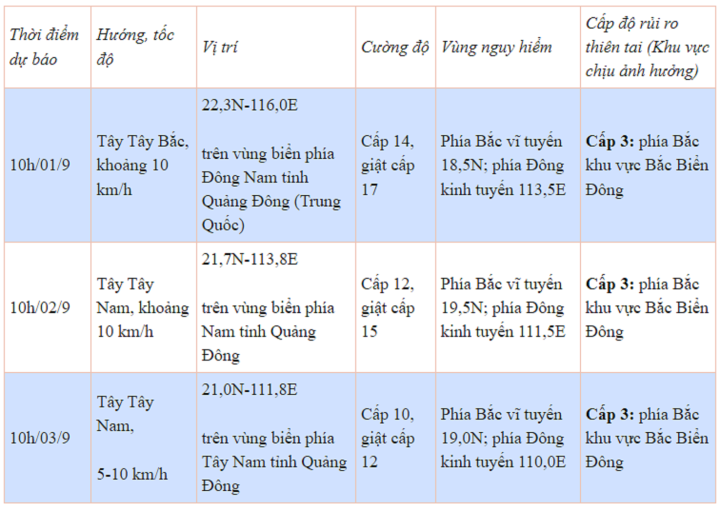 Tin bão số 3 ngày 31/8 và dự báo thời tiết dịp lễ 2/9  - 2