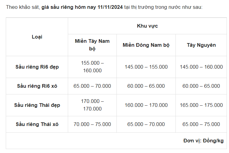 Khan hiếm nguồn cung, giá sầu riêng tiếp tục tăng vọt - Ảnh 1.