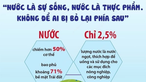 La Journée mondiale de l'alimentation du 16 octobre souligne l'importance de l'eau pour la vie sur Terre