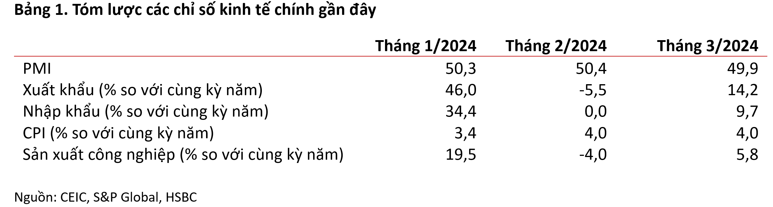 Kinh tế Việt Nam: Cần thời gian để sự phục hồi lan tỏa