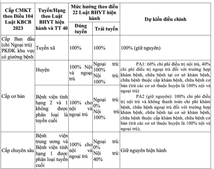 Mức hưởng BHYT được điều chỉnh phiên giải từ tuyến, hạng (như Luật Khám bệnh, chữa bệnh cũ) sang cấp chuyên môn kỹ thuật (thống nhất với Luật Khám bệnh, chữa bệnh sửa đổi). Nguồn: Tờ trình Dự thảo Luật đề nghị xây dựng Luật sửa đổi, bổ sung một số điều của Luật BHYT