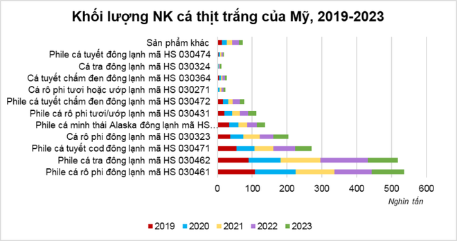 Nhập khẩu một số loại thủy sản của Mỹ từ Việt Nam