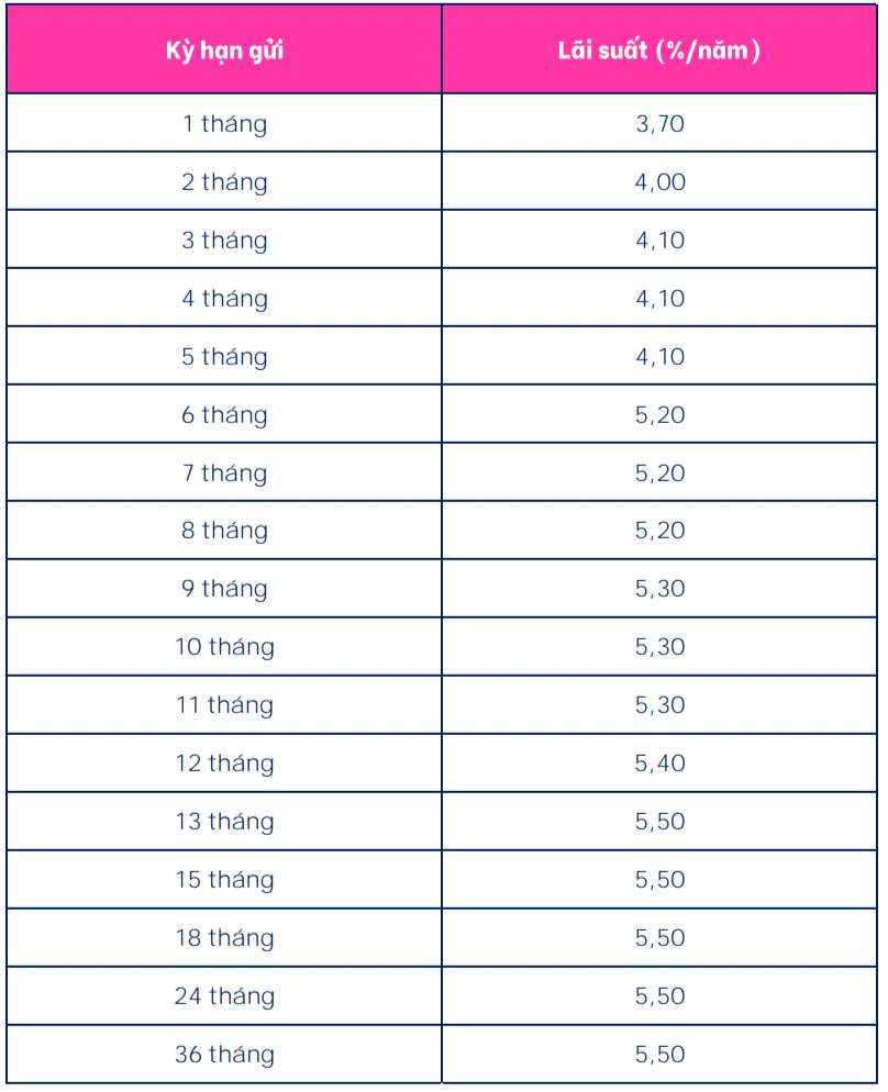 ตารางอัตราดอกเบี้ยเงินฝากออมทรัพย์ Cake by VPBank พร้อมดอกเบี้ยที่ต้องจ่ายเมื่อสิ้นงวด ภาพหน้าจอ