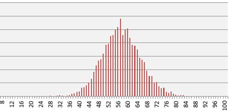 Resultados de la prueba de evaluación del pensamiento de la Universidad de Ciencia y Tecnología de Hanoi, ronda 2