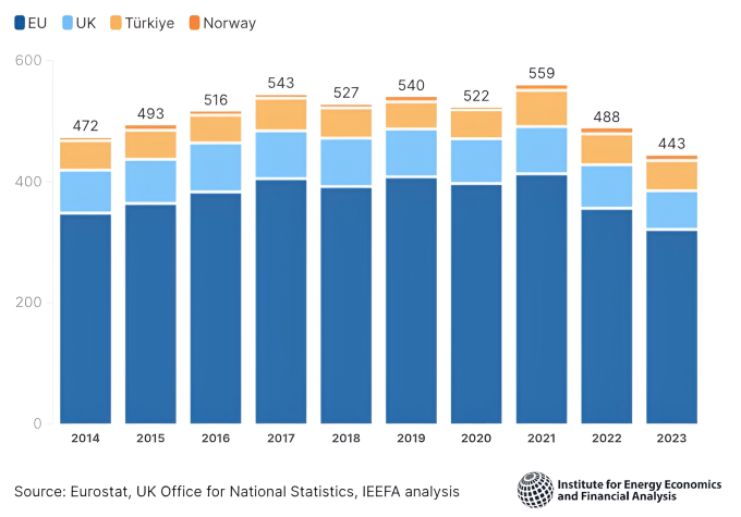 Consumo de gas en Europa (miles de millones de m3). En el cual, Unión Europea (azul oscuro), Reino Unido (azul claro), Turquía (amarillo), Noruega (naranja). Fuente: IEEFA