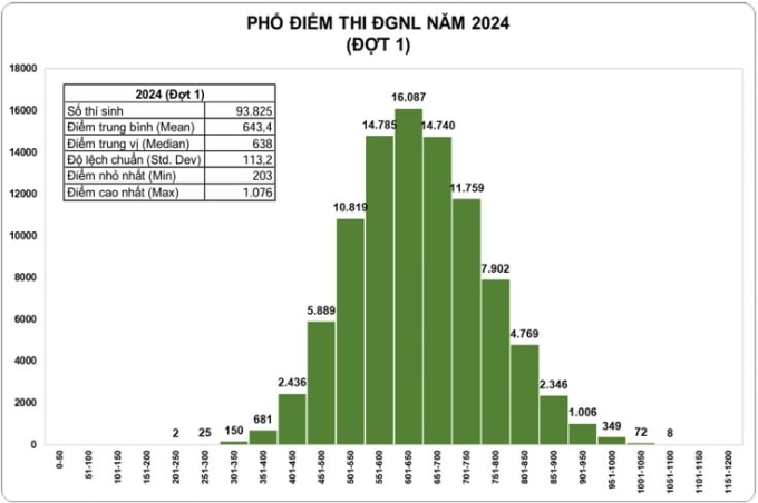 Distribución de puntuaciones de la primera ronda del examen de evaluación de competencias de la Universidad Nacional de Ciudad Ho Chi Minh. Foto: VNUHCM