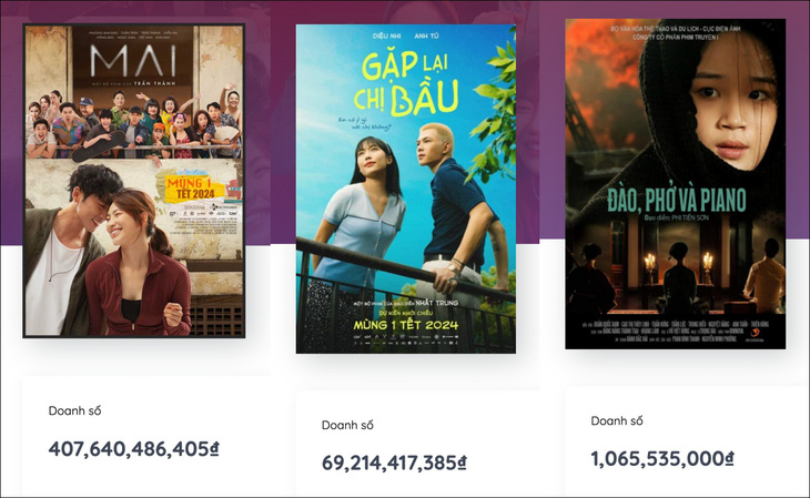 Doanh số một số phim hot hiện tại được Box Office Vietnam ghi nhận trưa 22-2. Trong đó, doanh số phim "Đào, phở và piano" được người sáng lập thừa nhận có sai số lớn. Lý do là không lấy được dữ liệu từ Trung tâm Chiếu phim quốc gia do trang web và app bị sập - Ảnh: Chụp màn hình