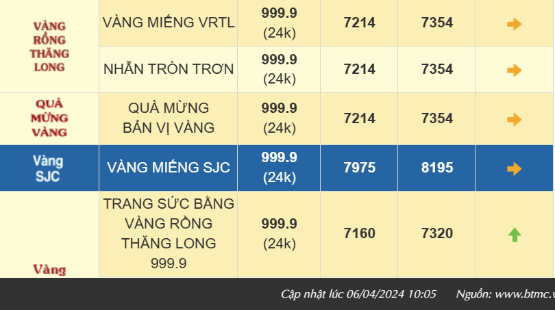 Giá vàng tăng thẳng đứng, vàng nhẫn 999.9 bán ra 73,54 triệu đồng/lượng, người mua lãi tiền triệu sau một đêm