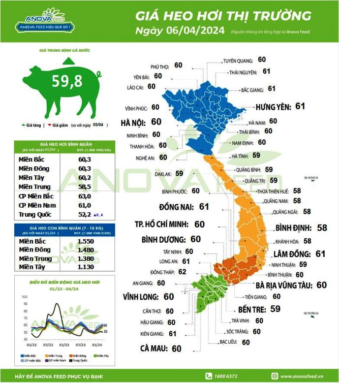 Giá lợn hơi ngày 6.4.2024. Nguồn: Anova Feed.