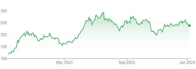 Der Preis der Tesla-Aktie hat sich im letzten Jahr verdoppelt. Grafik: Google Finance