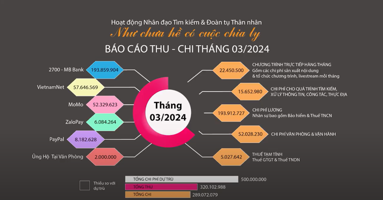 Bảng thu chi Như chưa hề có cuộc chia ly tháng 2-2024 - Ảnh: BTC