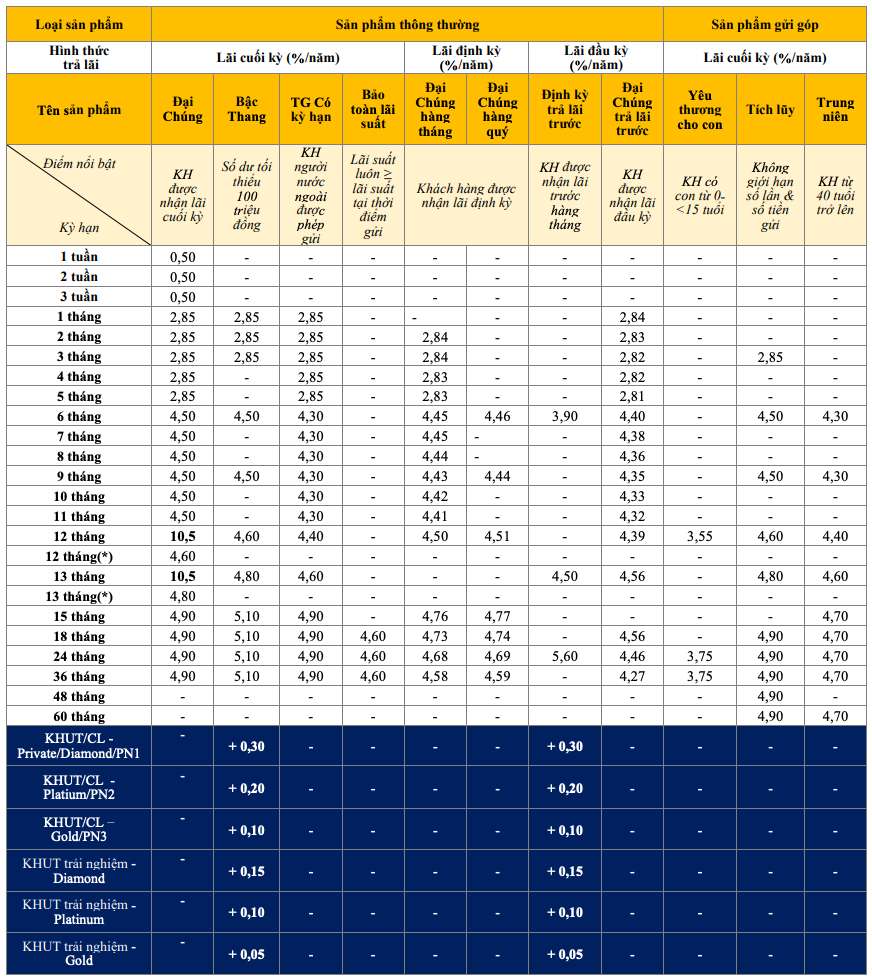 Biểu lãi suất tiết kiệm truyền thống PVcomBank. Ảnh chụp màn hình