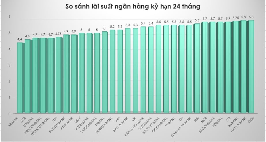 Сравните самые высокие банковские процентные ставки на срок 24 месяца. Tra My Графика