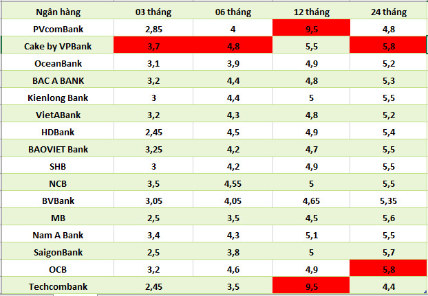Top banks with the highest interest rates on the market today. Table: Ha Vy