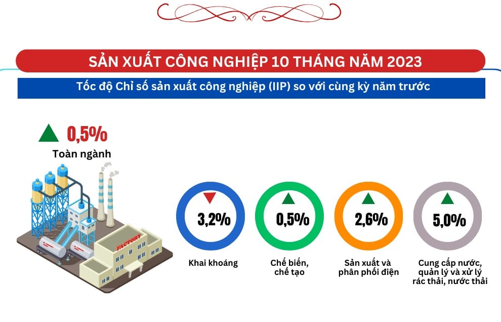 Infographics | ផលិតកម្មឧស្សាហកម្មបន្តនិន្នាការវិជ្ជមាន