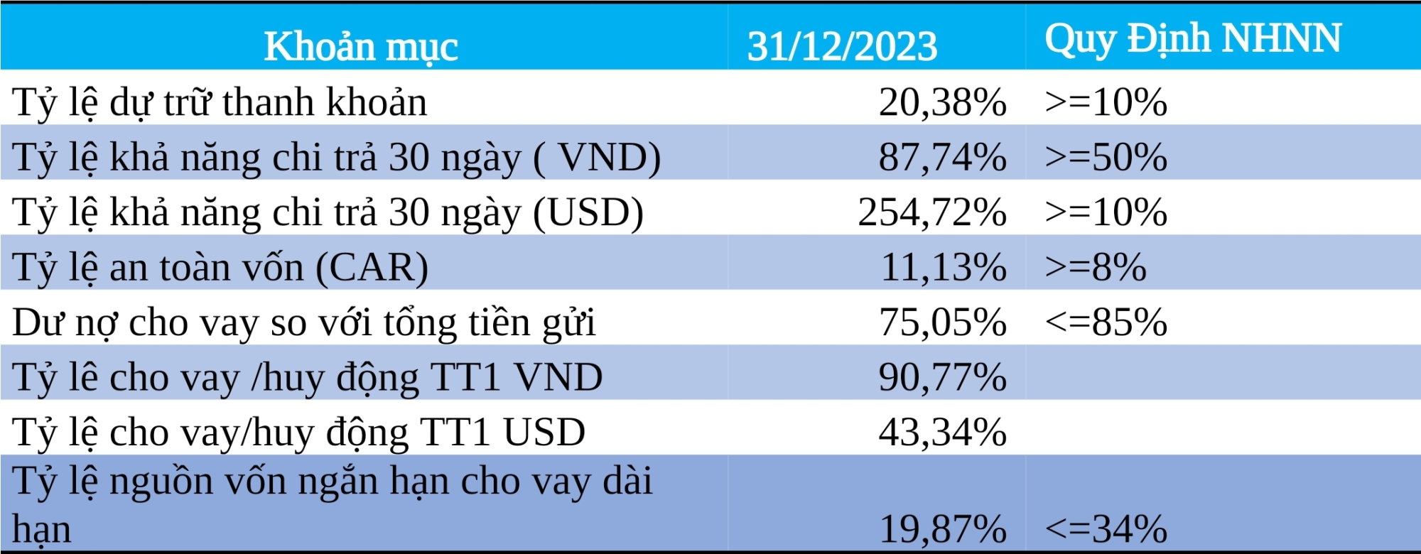 Nam A Bank atteint des objectifs importants en 2023 et est prête à entrer dans la nouvelle année, image 2