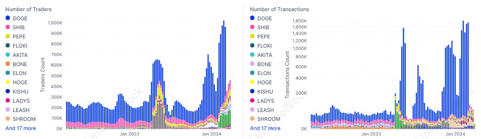 Số người giao dịch memecoin tăng kỷ lục- Ảnh 1.