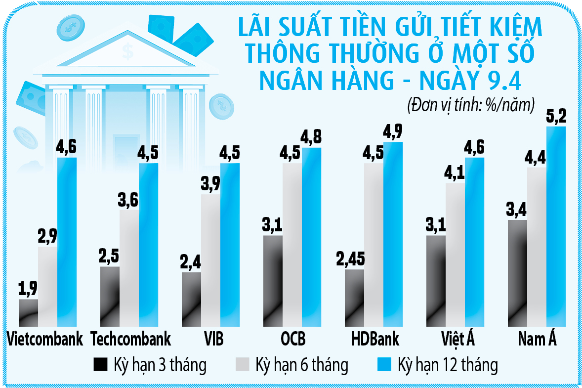 Lãi suất tiền gửi tiết kiệm thông thường ở một số ngân hàng - ngày 9.4