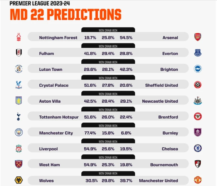 Una computadora con inteligencia artificial predice los partidos de la jornada 22 de la Premier League