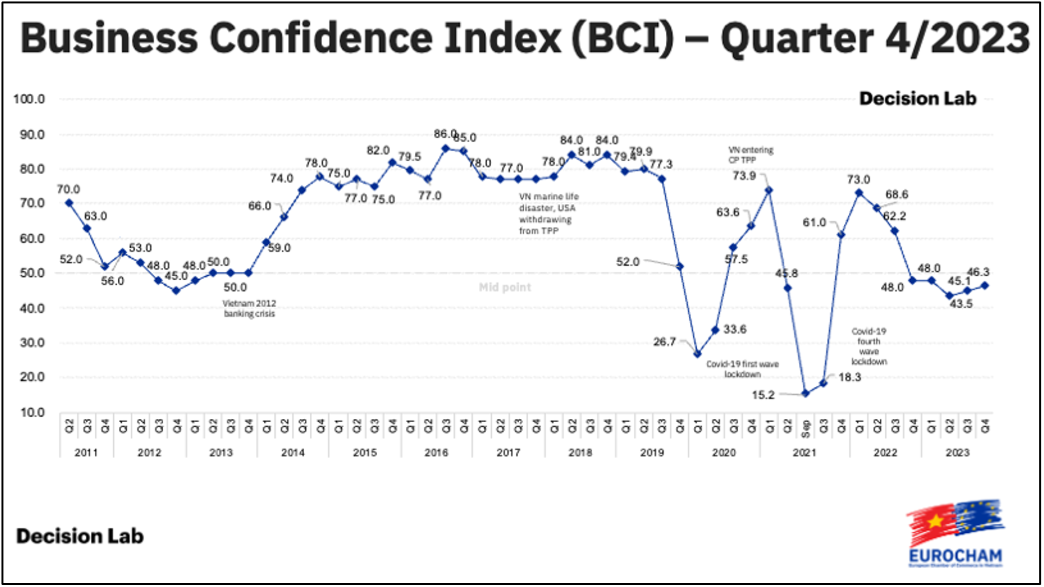 Encuesta BCI del cuarto trimestre de EuroCham: en medio de desafíos, aumenta la confianza empresarial