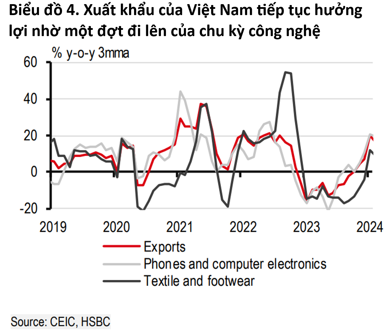 Kinh tế Việt Nam: Cần thời gian để sự phục hồi lan tỏa