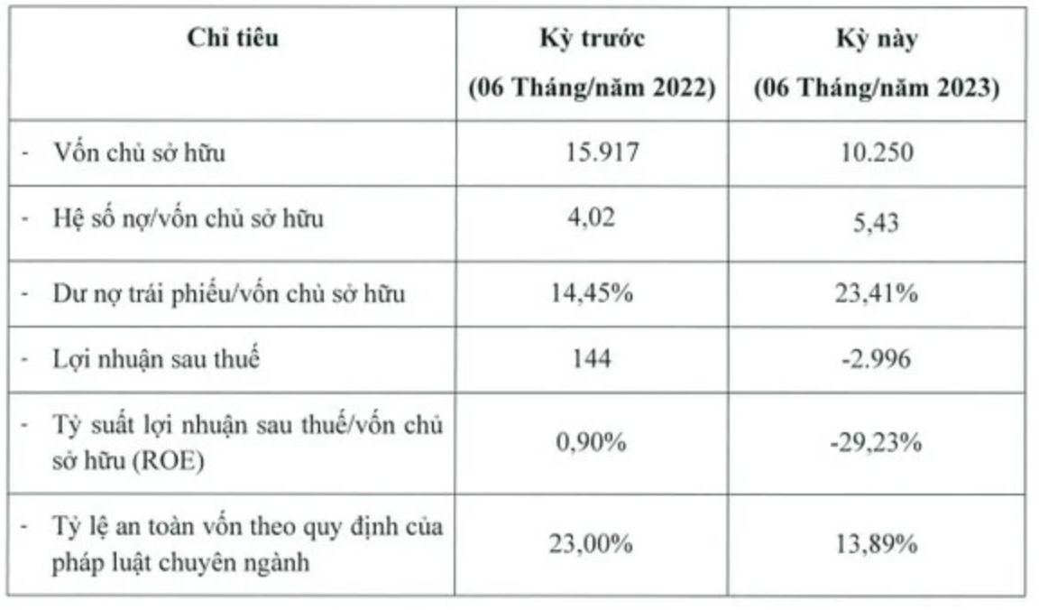 Tài chính - Ngân hàng - 'Gà đẻ trứng vàng' của VPBank báo lỗ gần 3.000 tỷ đồng bán niên 2023