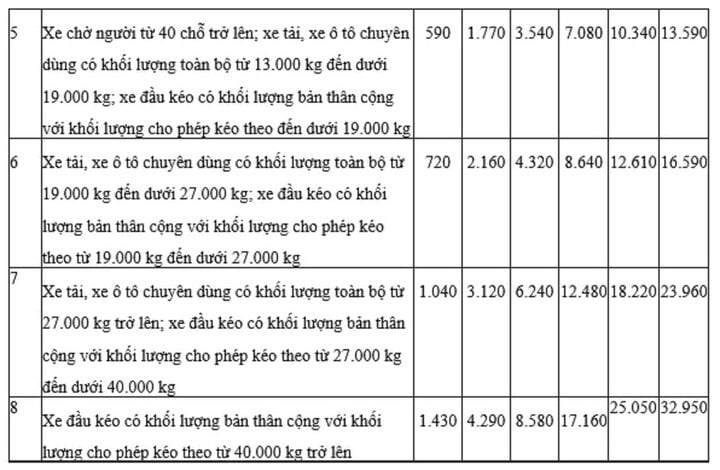 Chi tiết mức thu phí đường bộ mới áp dụng từ 1/2/2024 - 2