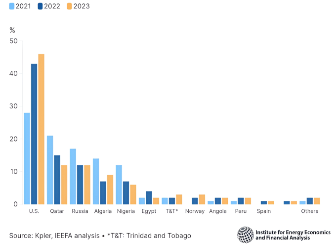 Estructura de los suministros de GNL a Europa. Fuente: IEEFA