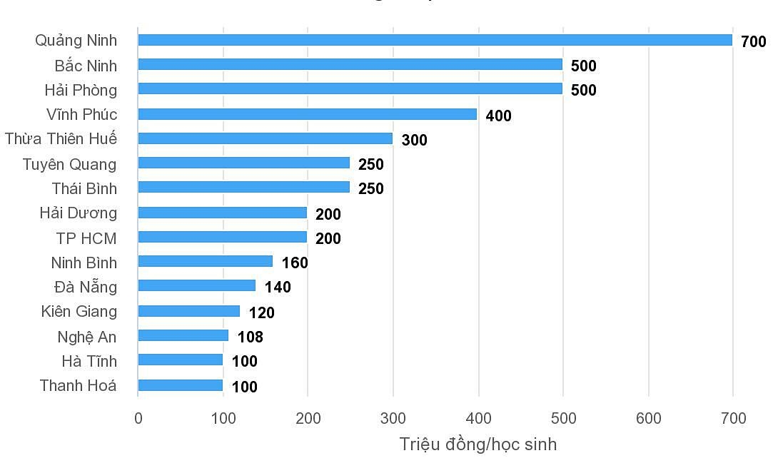 Top 20 tỉnh thành thưởng lớn nhất cho học sinh giỏi