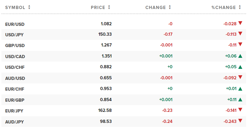 Taux de change USD aujourd'hui. Photo : CNBC