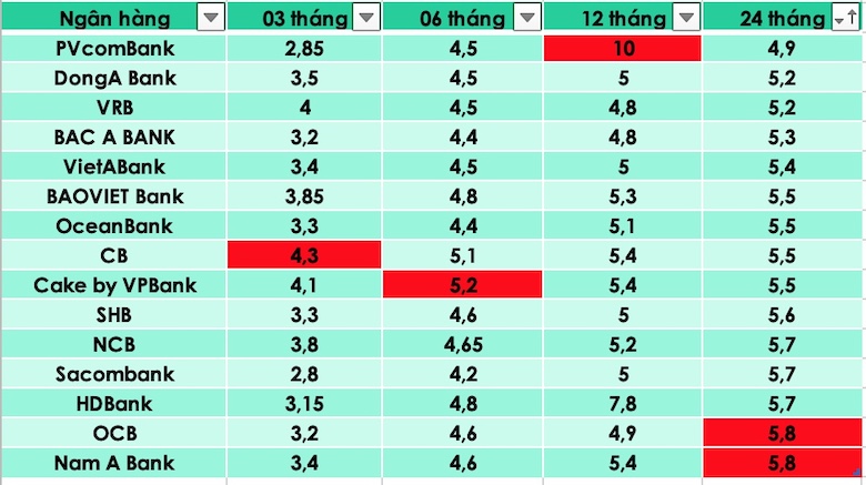 Resumen de los bancos con los tipos de interés más altos del mercado actual. Tra My Graphics