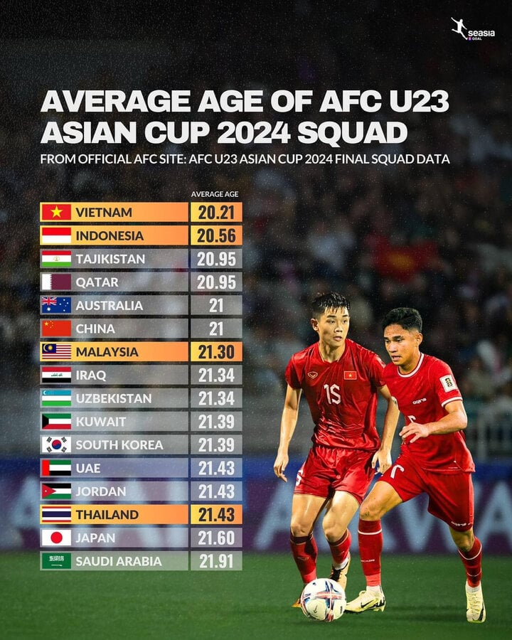 U23ベトナムはU23アジア2024で最年少のチームです。（写真：Seasia goal）