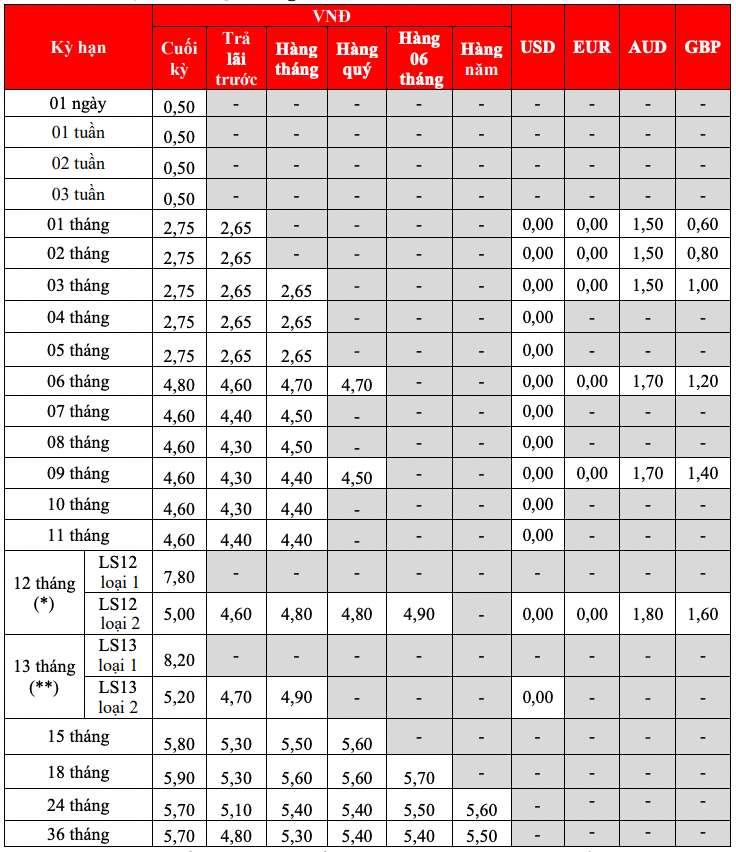 HDBank traditional savings interest rate table. Screenshot