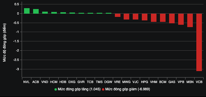 Finance - Banking - Bank stocks lose ground, VCB becomes a market burden (Figure 2).