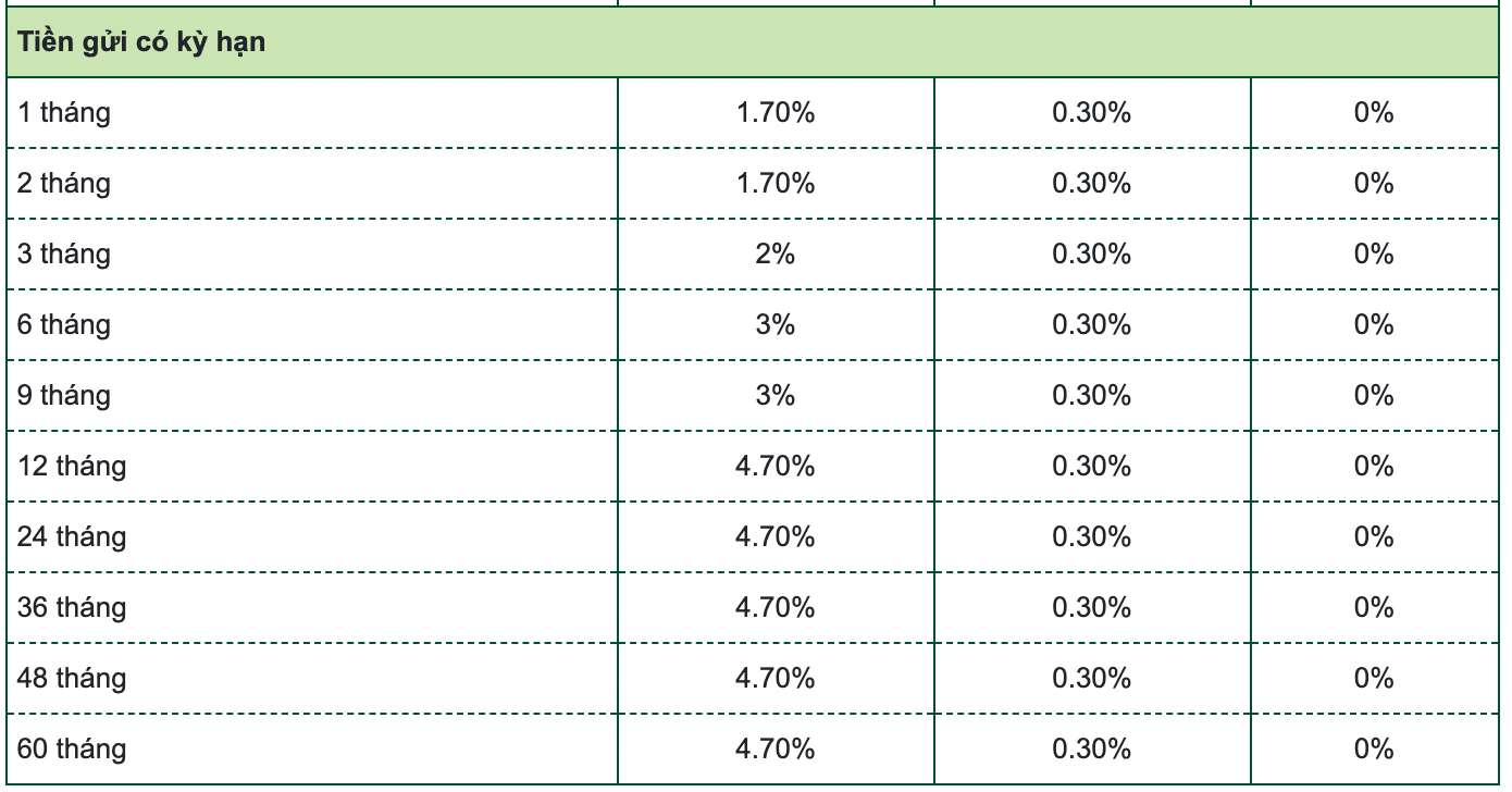 Tabla de tasas de interés de ahorro de Vietcombank al 22 de febrero de 2024. Captura de pantalla