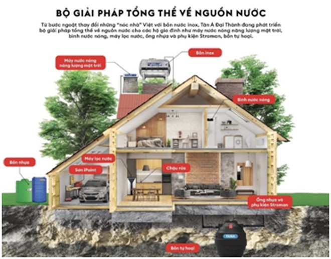 Bộ giải pháp tổng thể về nguồn nước của Tân Á Đại Thành (Ảnh: Tân Á Đại Thành) ảnh 3