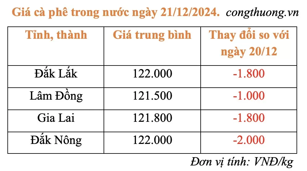 Giá cà phê hôm nay 21/12/2024: Giá cà phê trong nước