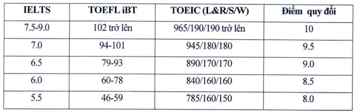 Bảng quy đổi điểm chứng chỉ tiếng Anh quốc tế Trường đại học Kinh tế quốc dân áp dụng năm 2024