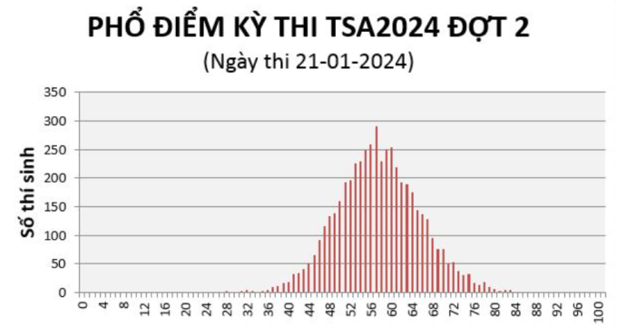 La puntuación media de la prueba de evaluación del pensamiento en la Universidad de Ciencia y Tecnología de Hanoi aumentó